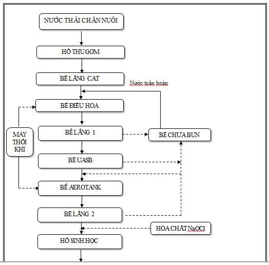 thành phần chi tiết của nước thải chăn nuôi heo bao gồm các chất hữu cơ, vô cơ, và vi sinh vật gây ô nhiễm